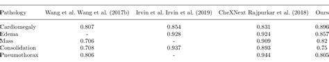 Table 5 From Multi Label Classification Of Thoracic Diseases Using