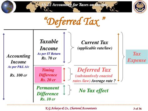 PPT - “Deferred Tax” PowerPoint Presentation, free download - ID:3384922