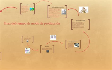 L Nea Del Tiempo De Modo De Producci N By Mu Ez Linares On Prezi