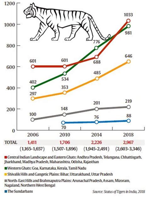 Population Of Tigers In India 2024 List Geri Pennie