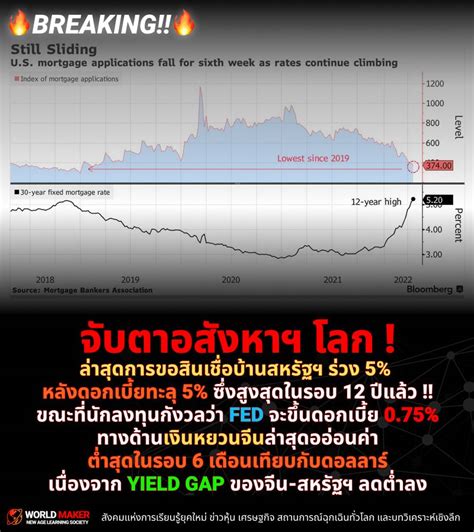 World Maker 🔥breaking 🔥 จับตาอสังหาฯ โลก ล่าสุดการขอสินเชื่อ