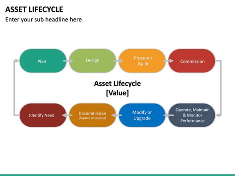 Asset Lifecycle Powerpoint Template Sketchbubble