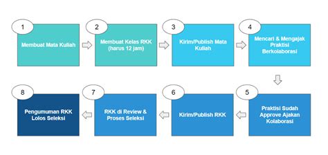 Panduan Pendaftaran Mata Kuliah Untuk Role Koor Pt Dan Dosen Praktisi