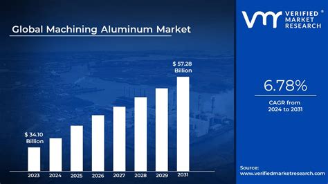 In Depth Industry Outlook Machining Aluminum Market Size Forecast