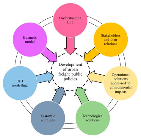 Sustainability Free Full Text A Conceptual Model Based On The Activity System And