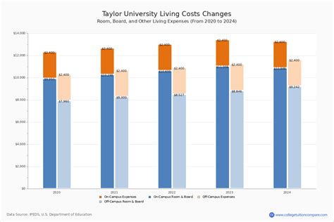 Taylor University - Tuition & Fees, Net Price