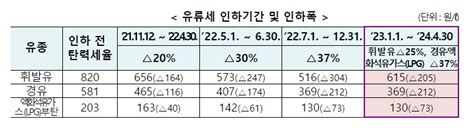 기재부 유류세 인하조치 4월 말까지 연장