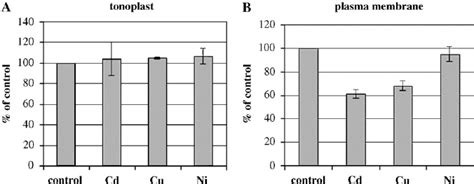 Effect Of Heavy Metals On The Hydrolytic Activity Of Tonoplast A And