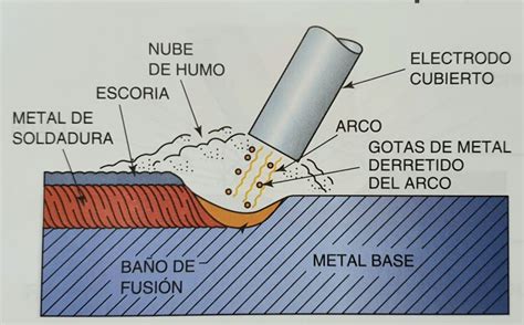 Gu A Completa Sobre Soldadura Y Metal Qu Quieres Aprender