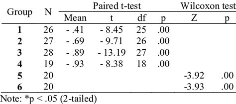 Paired T Test And Wilcoxon Test Result Of Students Scientific