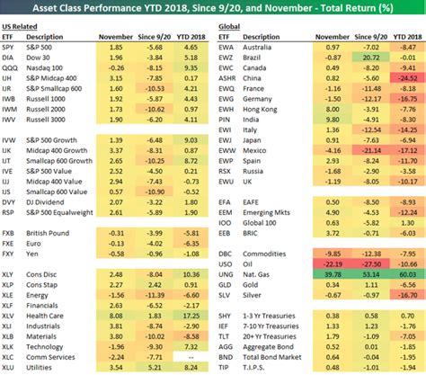 November 2018 Asset Class Total Returns Seeking Alpha