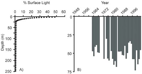 Average Light Extinction Curve And Photic Zone In Lake Baikal Light