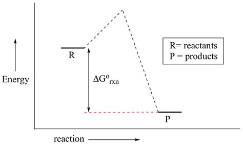 Energy Diagrams Chemistry Libretexts