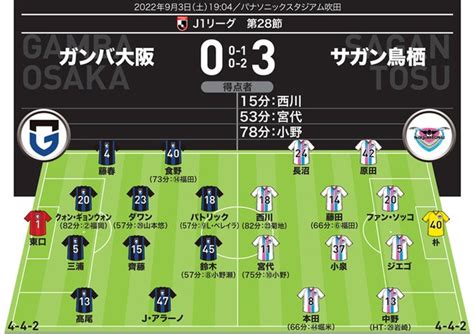 【j1採点＆寸評】g大阪0－3鳥栖｜momは先制弾と1アシストの西川。パトリックと鈴木の2トップは呼吸が合わず サッカーダイジェストweb