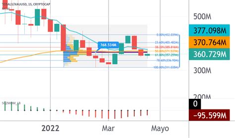 TOTAL3 Índice de gráficos y cotizaciones — TradingView