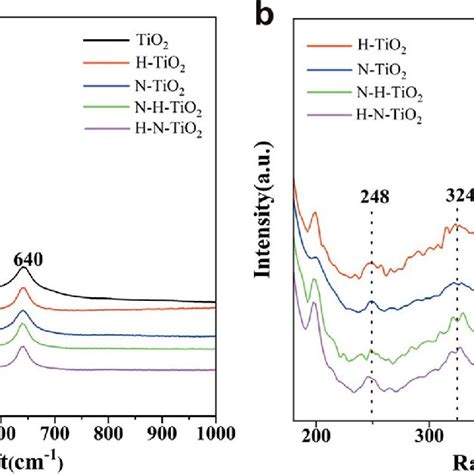 A Raman Spectra Of Tio 2 Samples B Enlarged Raman Spectra From 180 Download Scientific