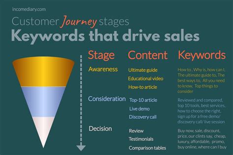 Find Keywords Buyer Intent Keywords How To Find Them Best Guide