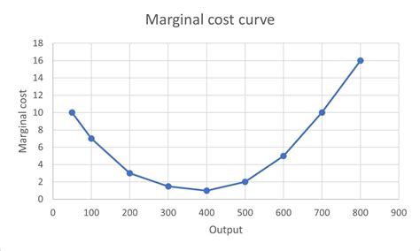 How To Calculate Marginal Cost Formula And Examples Netsuite