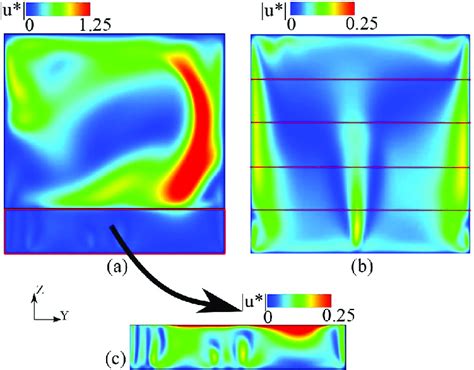 Instantaneous Non Dimensional Velocity Magnitude Distribution At X L