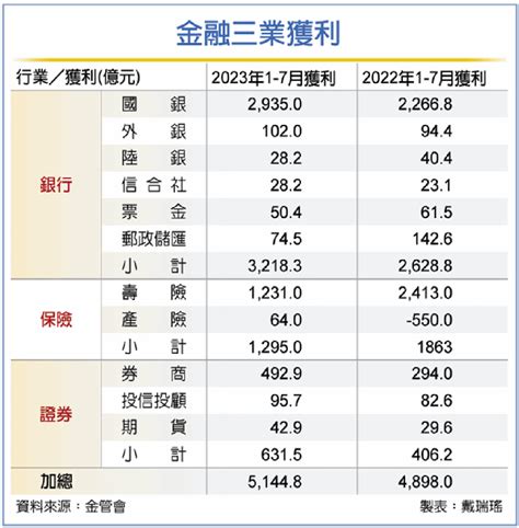 金融業前七月賺逾5000億元 金融 工商時報