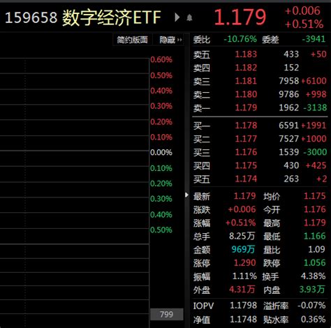 Etf观察丨数字经济主题持续火热，机构称资金将继续加仓，数字经济etf（159658）年内涨近10相关市场风险