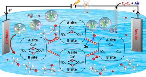 纳米人 Jacs：常压条件下三铜簇合物高效选择性甲烷氧化的电压门控电催化