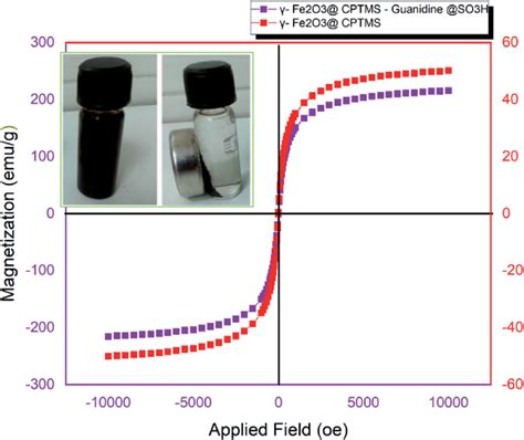 Vsm Diagrams Of G Fe 2 O 3 Cptms Guanidine So 3 H And G Fe 2 O 3 The Download Scientific