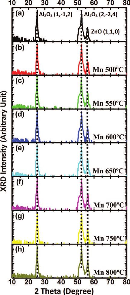 XRD Patterns Of A Undoped ZnO And B H Mn Doped ZnO At Different