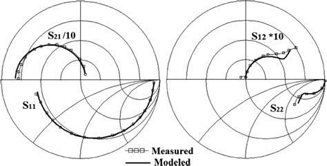 Comparison Of Modeled And Measured Sparameters In The Frequency Range