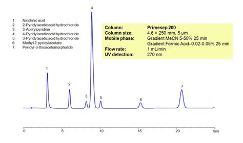 Nicotinic Acid Sielc