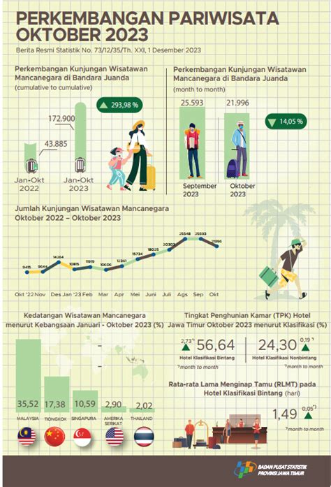 Pada Bulan Oktober 2023 Kunjungan Wisatawan Mancanegara Wisman Ke