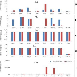 Variations Saisonni Res De La Teneur En Fer A Calcium B Magn Sium