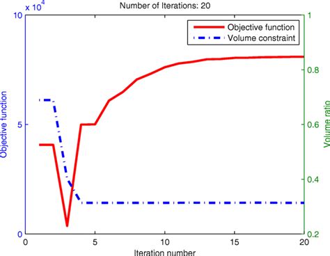 Iteration History Of Objective Function And Volume Fraction Of The