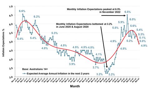 Inflation Expectations in late April are at 5.0% - up slightly from the ...