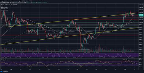 Bitcoin Facing Huge Resistance Expecting Major Price Move Soon BTC