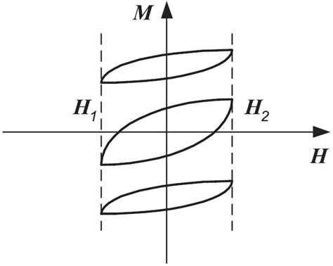 Noncongruency Of Minor Hysteresis Loops Download Scientific Diagram