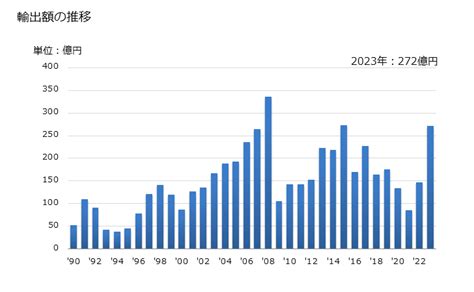 グラフで見る 日本のトリニダード・トバゴへの輸出動向 輸出額の推移 年ベース 【出所】財務省 貿易統計