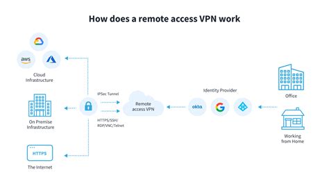 Remote Access Vpn Functionality Providers And More Vpnguru