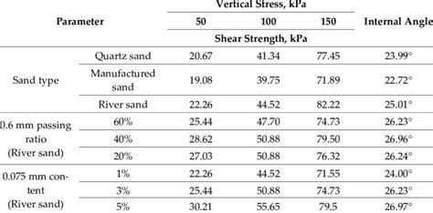 Shear Strength And Internal Friction Angle According To Sand Type