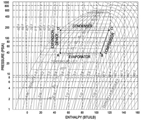 Refrigeration Cycle Pressure Enthalpy Diagram