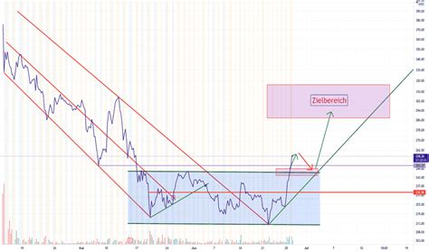 Coinbase Aktienkurs Und Chart — Nasdaq Coin — Tradingview