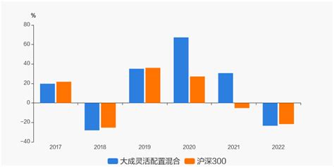 最新年报出炉 大成灵活配置混合持仓曝光！加仓减仓这些股 东方财富网