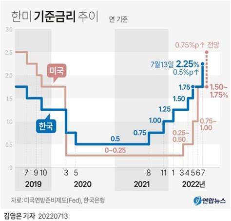 한은 빅스텝 역대 최대폭 기준금리 인상에 부동산 시장 꽁꽁 연합뉴스