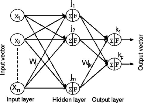 Mlp Neural Network Structure Download Scientific Diagram