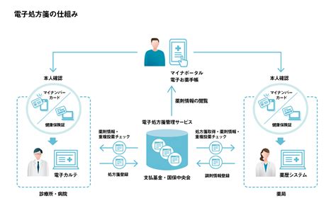 電子処方箋の仕組み 医療従事者・介護従事者”必見”の医療情報ポータルサイト｜em Avalon