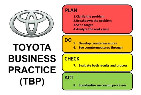 Toyota Manufacturing Process