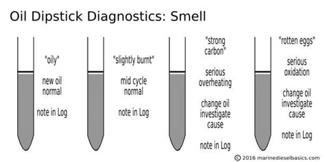 Dipstick Diagnostics Engine Oil Marine Diesel Basics