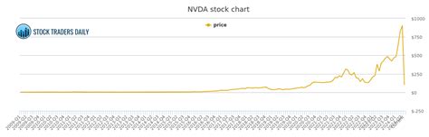 NVIDIA NVDA STOCK CHART