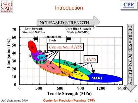 Ppt Forming Of High Strength Steels Hss And Auhss In The Automotive