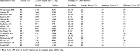 Climate zones, representative cities, and their climate characteristics ...